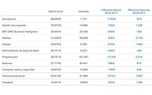 Guia Para Trabajar En El Sector It Perfiles Sueldos Infojobs