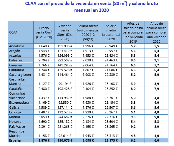 Precio vivienda salario bruto CCAA InfoJobs Fotocasa