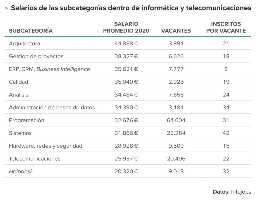 Sueldos y salarios de los perfiles del sector TIC