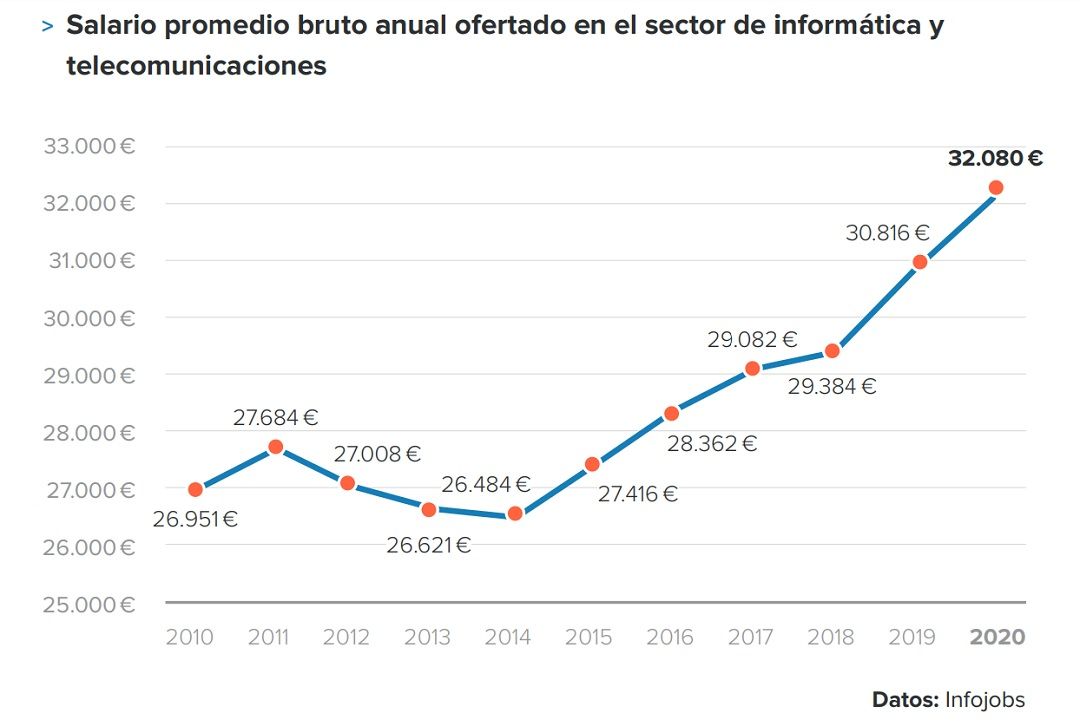 salarios sector it